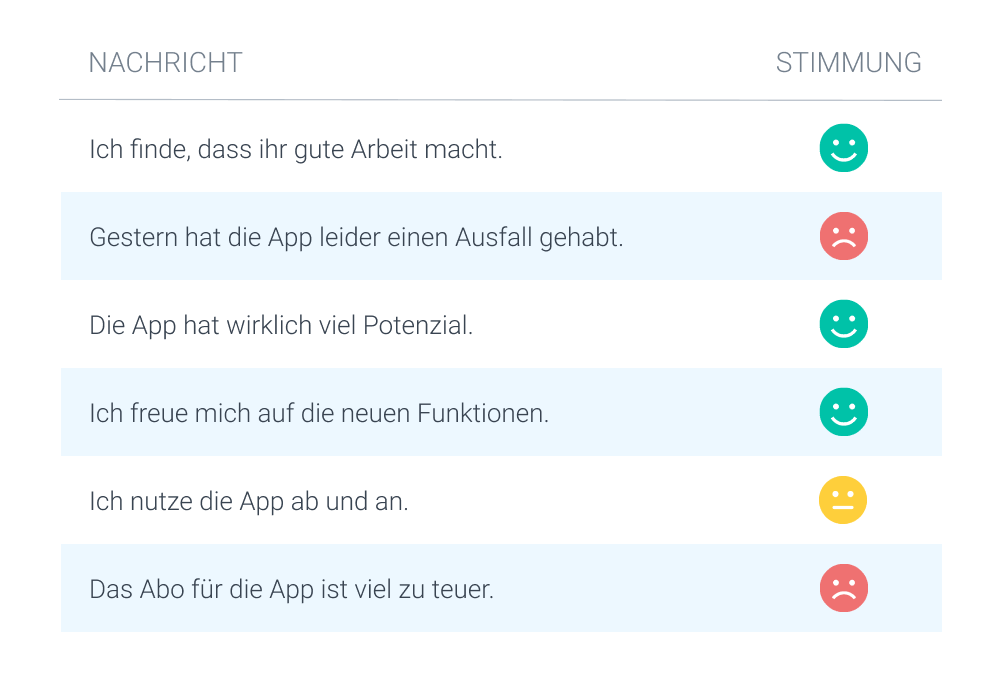 Feedback von Kunden, das nach ihrer Stimmungslage analysiert und angezeigt wird.